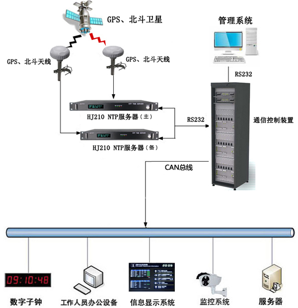宜昌三峽機場HJ210 NTP服務器+子鐘時鐘系統(tǒng)項目順利交付并實現(xiàn)高效數(shù)據(jù)處理